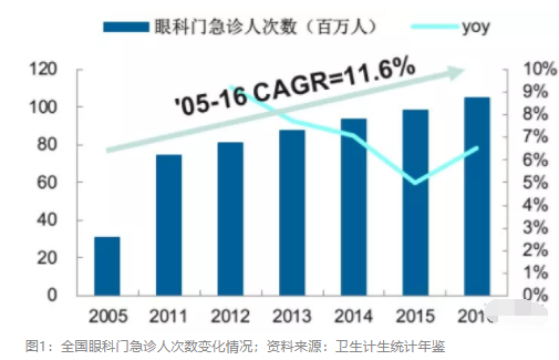 2018眼科行業(yè)報(bào)告：市場(chǎng)有較大增長(zhǎng)，消費(fèi)升級(jí)推動(dòng)角塑快速成長(zhǎng)