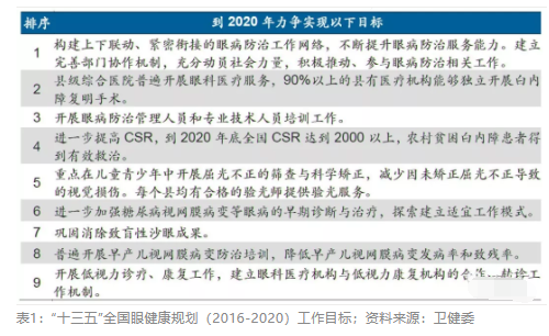 2018眼科行業(yè)報(bào)告：市場(chǎng)有較大增長(zhǎng)，消費(fèi)升級(jí)推動(dòng)角塑快速成長(zhǎng)