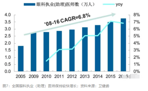 2018眼科行業(yè)報(bào)告：市場(chǎng)有較大增長(zhǎng)，消費(fèi)升級(jí)推動(dòng)角塑快速成長(zhǎng)