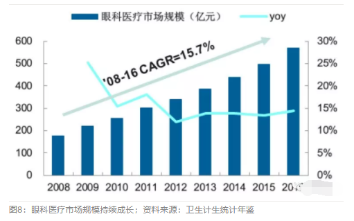 2018眼科行業(yè)報(bào)告：市場(chǎng)有較大增長(zhǎng)，消費(fèi)升級(jí)推動(dòng)角塑快速成長(zhǎng)