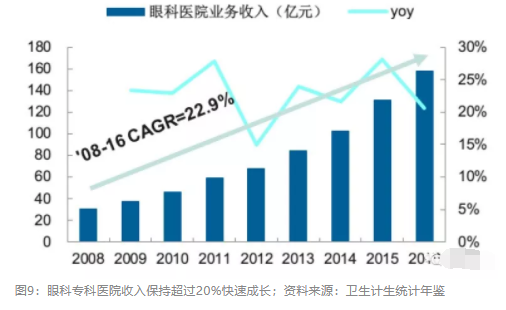 2018眼科行業(yè)報(bào)告：市場(chǎng)有較大增長(zhǎng)，消費(fèi)升級(jí)推動(dòng)角塑快速成長(zhǎng)