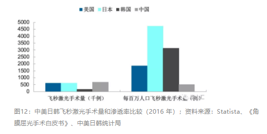 2018眼科行業(yè)報(bào)告：市場(chǎng)有較大增長(zhǎng)，消費(fèi)升級(jí)推動(dòng)角塑快速成長(zhǎng)
