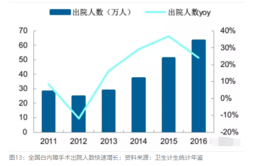 2018眼科行業(yè)報(bào)告：市場(chǎng)有較大增長(zhǎng)，消費(fèi)升級(jí)推動(dòng)角塑快速成長(zhǎng)