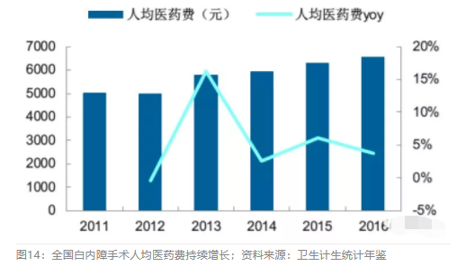 2018眼科行業(yè)報(bào)告：市場(chǎng)有較大增長(zhǎng)，消費(fèi)升級(jí)推動(dòng)角塑快速成長(zhǎng)