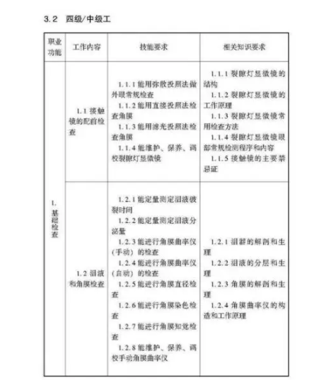驗光師注意了，國家職業新標準來了