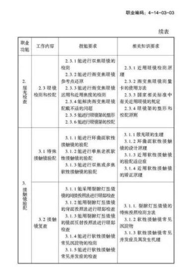 驗光師注意了，國家職業新標準來了
