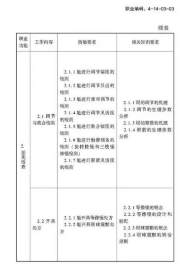 驗光師注意了，國家職業新標準來了
