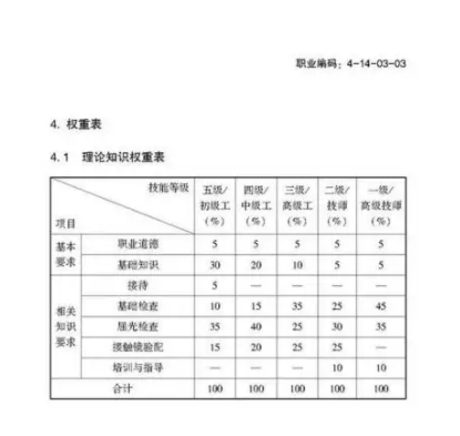 驗光師注意了，國家職業新標準來了