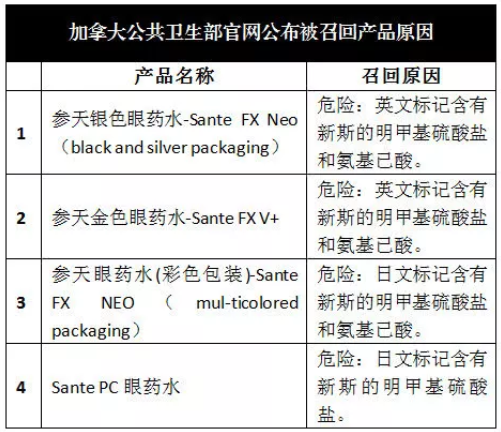 這4種被瘋搶的日本眼藥水，近日被加拿大衛生部召回，有你在用的嗎？