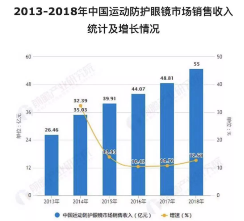 2018年中國運動防護眼鏡報告發布，數量增長，功能、安全成2大關注點