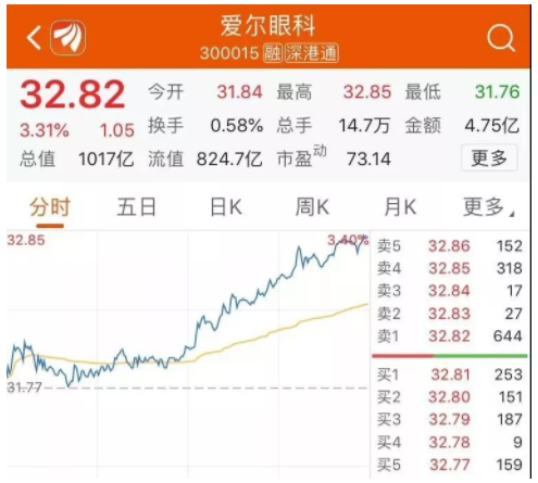 愛爾發布2019年半年報：市值破千億，視光服務營收增長超30%