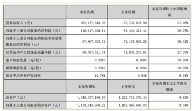 歐普康視發布2019年半年報：收入利潤雙增長，產業布局及研發加碼優勢