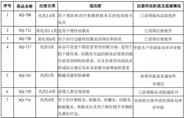 興齊眼藥公布2019年半年報：營業(yè)收入破2.5億，凝膠劑眼膏劑占6成