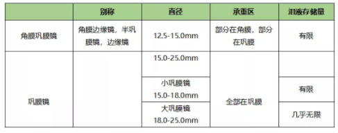 【眼視光研究】鞏膜鏡幫助角膜病患者提升視覺質量