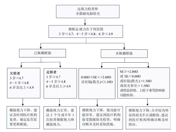 【轉(zhuǎn)發(fā)】國(guó)家衛(wèi)生健康委辦公廳關(guān)于印發(fā)兒童青少年近視防控適宜技術(shù)指南的通知