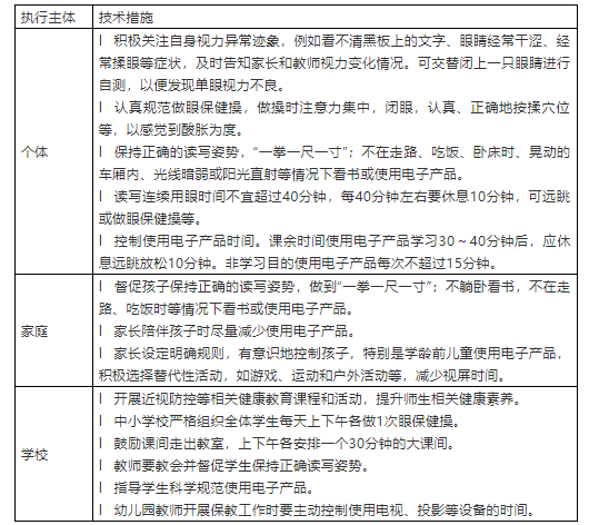 【轉(zhuǎn)發(fā)】國(guó)家衛(wèi)生健康委辦公廳關(guān)于印發(fā)兒童青少年近視防控適宜技術(shù)指南的通知