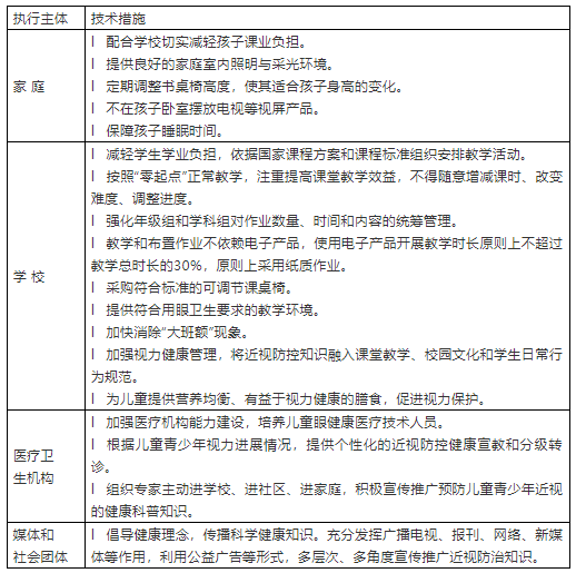 【轉(zhuǎn)發(fā)】國(guó)家衛(wèi)生健康委辦公廳關(guān)于印發(fā)兒童青少年近視防控適宜技術(shù)指南的通知