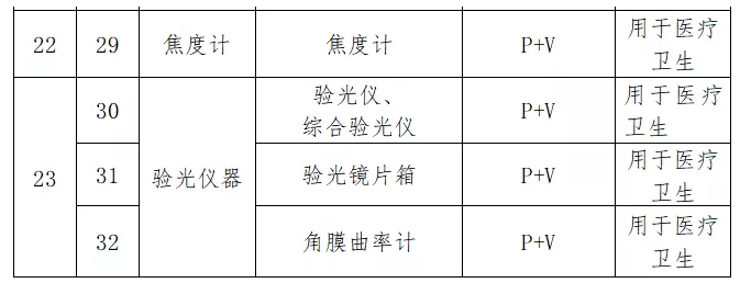 【眼鏡行業大事件】 驗光儀器列入強制管理目錄：世衛組織召開首次工作會議