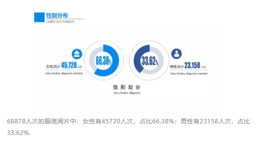 國人眼底病變狀況大數據報告發布，每5個60歲以上國人中有1個眼底發生病變
