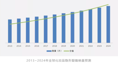 線上制霸，消費升級：彩色隱形眼鏡的2019年