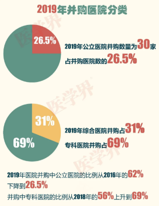 2019中國醫院并購報告：眼科醫院占比超7成