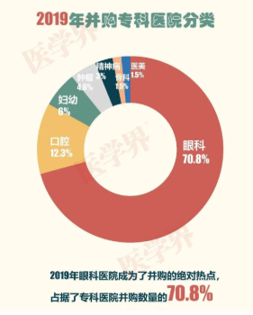 2019中國醫院并購報告：眼科醫院占比超7成