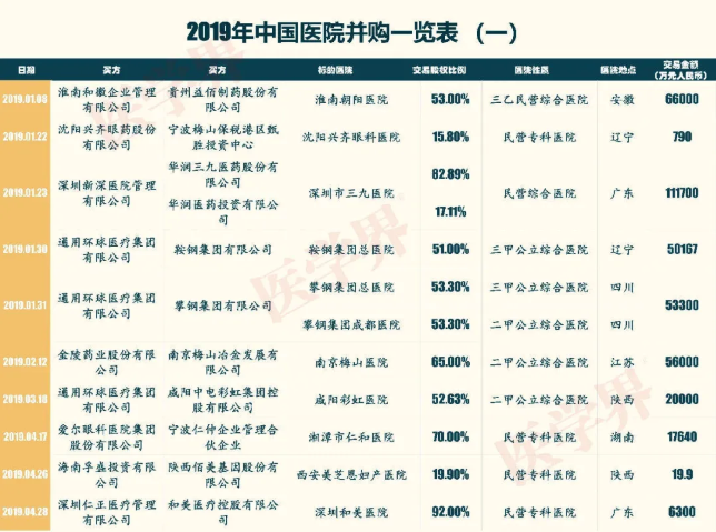 2019中國醫院并購報告：眼科醫院占比超7成