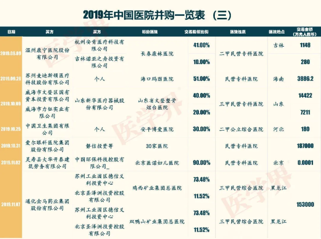 2019中國醫院并購報告：眼科醫院占比超7成